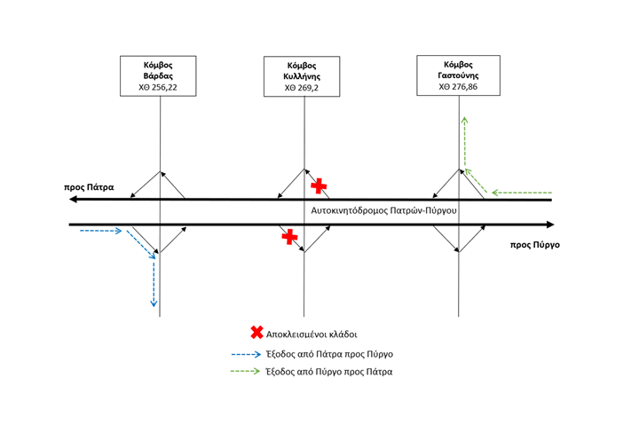 Closure of the exit ramps of Kylini Interchange of the New Patras-Pyrgos Motorway