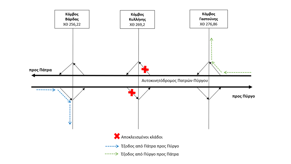 Closure of the exit ramps of Kylini Interchange of the New Patras-Pyrgos Motorway