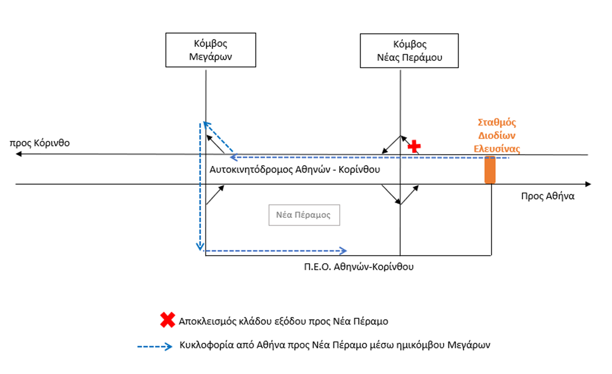 Ολιγόωρος Αποκλεισμός της Εξόδου του Κόμβου Νέας Περάμου στην κατεύθυνση προς Κόρινθο για συντήρηση οδοστρώματος