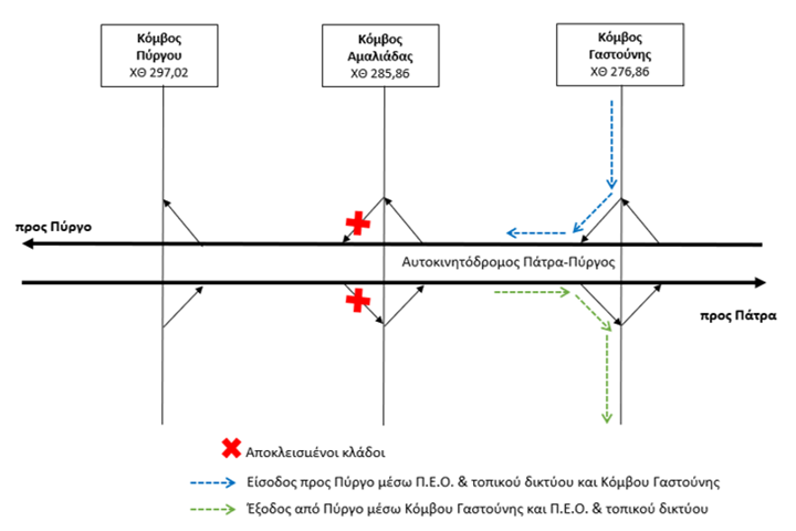 Short Traffic Closure on branches of Amaliada Interchange