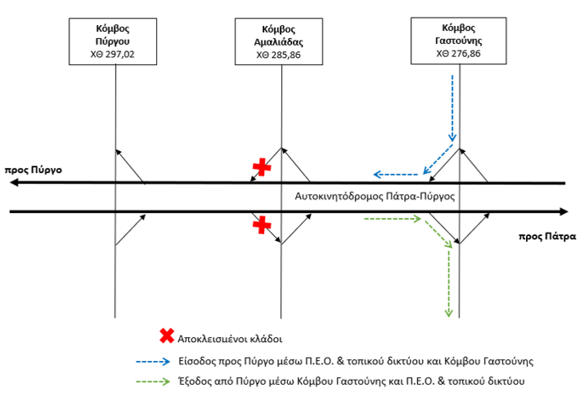 Short Traffic Closure on branches of Amaliada Interchange