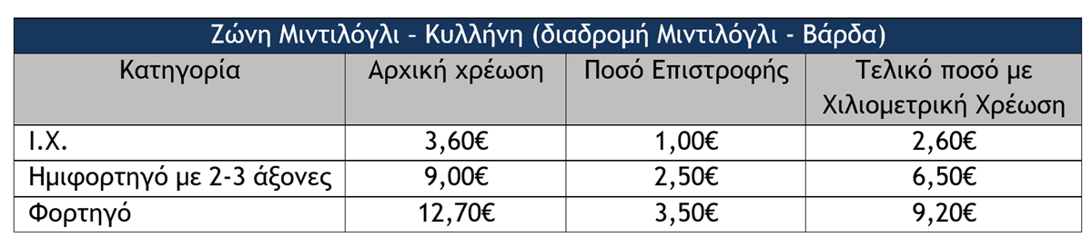 Distance-based tolling is now in effect at the Varda Interchange  on the Patras-Pyrgos Motorway. 