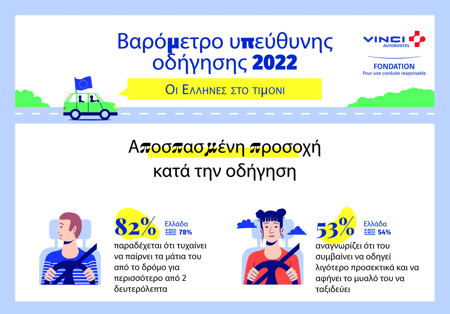Το ίδρυμα VINCI Autoroutes δημοσιοποιεί τα αποτελέσματα του 12ου Βαρομέτρου για την υπεύθυνη οδήγηση