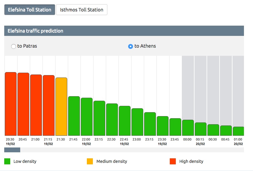 Traffic Prediction