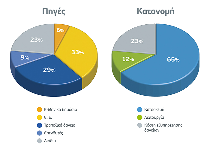 Πηγές χρηματοδότησης - Κατανομή πόρων για την περίοδο κατασκευής